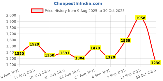 amazon.in levi's Men's 512 Slim Tapered Fit Mid Rise Jeans levi's Price History Graph from 9 Aug 2025 to 30 Oct 2025
