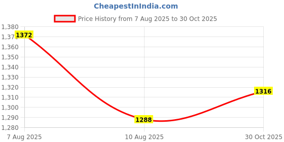 amazon.in levi's Men's 512 Slim Tapered Fit Mid Rise Trousers levi's Price History Graph from 7 Aug 2025 to 30 Oct 2025