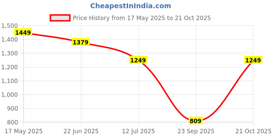 amazon.in levi's Men's 513 Slim Straight Fit Indigo Jeans levi's Price History Graph from 17 May 2025 to 21 Oct 2025