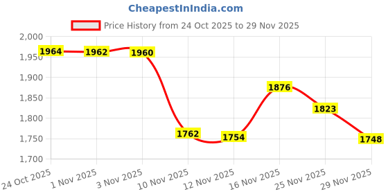 amazon.in levi's Men's 517 Bootcut Mid Rise Jeans levi's Price History Graph from 24 Oct 2025 to 29 Nov 2025