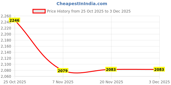 amazon.in levi's Men's 517 Bootcut Mid Rise Jeans levi's Price History Graph from 25 Oct 2025 to 3 Dec 2025