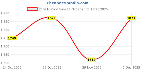 amazon.in levi's Men's 527 Bootcut Mid Rise Jeans levi's Price History Graph from 14 Oct 2025 to 1 Dec 2025
