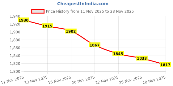 amazon.in levi's Men's 527 Bootcut Mid Rise Jeans levi's Price History Graph from 11 Nov 2025 to 28 Nov 2025