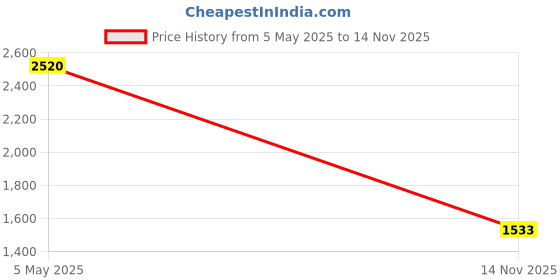 amazon.in levi's Men's Abstract Print Slim Fit Polo T-Shirt levi's Price History Graph from 5 May 2025 to 14 Nov 2025