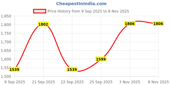amazon.in levi's Men's Acrylic Casual Pullover Sweater levi's Price History Graph from 9 Sep 2025 to 7 Nov 2025