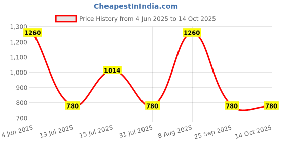 amazon.in levi's Mens Alps Casual Slip On Sneaker levi's Price History Graph from 4 Jun 2025 to 14 Oct 2025