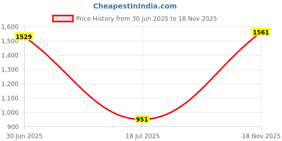 amazon.in levi's Men's Beige Regular Fit Shorts levi's Price History Graph from 30 Jun 2025 to 18 Nov 2025