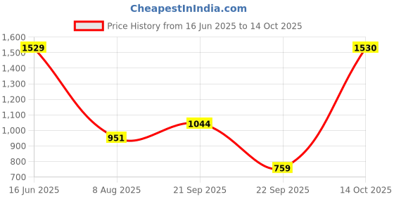 amazon.in levi's Men's Beige Regular Fit Shorts levi's Price History Graph from 16 Jun 2025 to 14 Oct 2025