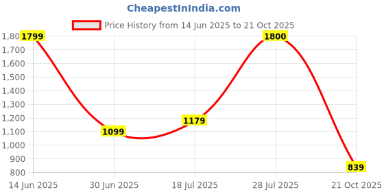 amazon.in levi's Men's Black Tapered Shorts levi's Price History Graph from 14 Jun 2025 to 21 Oct 2025