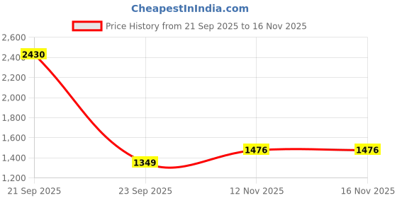 amazon.in levi's Men's Black Tapered Shorts levi's Price History Graph from 21 Sep 2025 to 16 Nov 2025