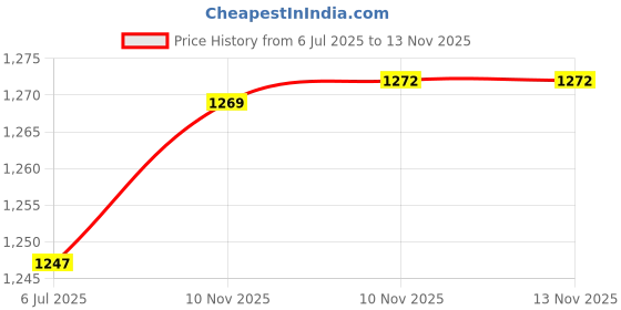 amazon.in levi's Men's Blue Solid Joggers levi's Price History Graph from 6 Jul 2025 to 10 Nov 2025