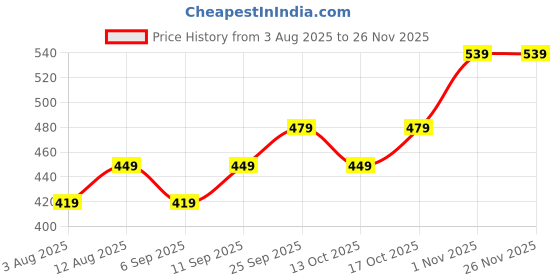 amazon.in levi's Men's Boxer Shorts (STYLE-023-P1_Multicolor_L) levi's Price History Graph from 3 Aug 2025 to 25 Nov 2025