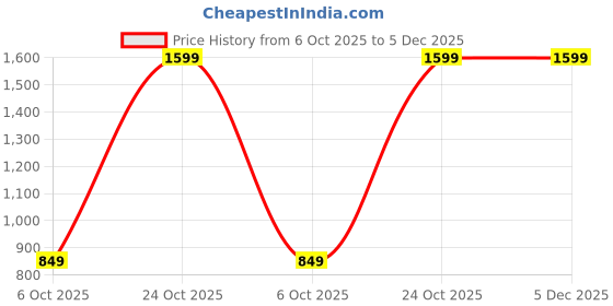 amazon.in levi's Men's Brown Solid Belt levi's Price History Graph from 6 Oct 2025 to 4 Dec 2025