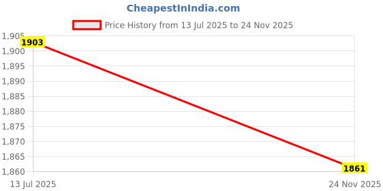 amazon.in levi's Men's Classic Casual Pants levi's Price History Graph from 13 Jul 2025 to 24 Nov 2025