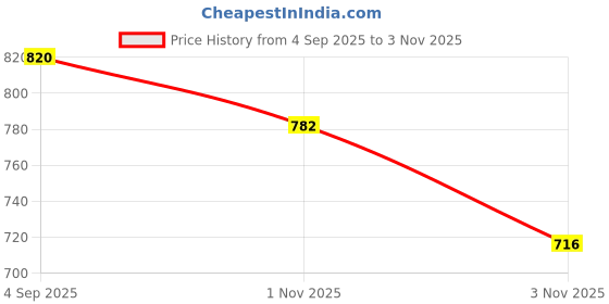 amazon.in levi's Men's Coral Slim Tapered Fit Chino Trousers levi's Price History Graph from 4 Sep 2025 to 1 Nov 2025