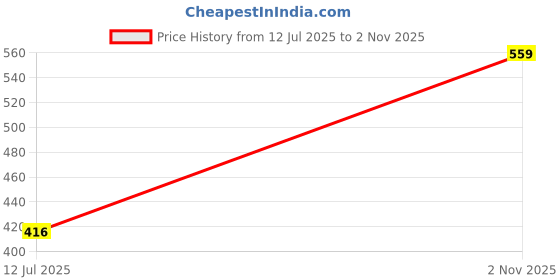 amazon.in levi's Men's Cotton #007-BOXER Brief-ASST-P2 Regular Solid Boxer levi's Price History Graph from 12 Jul 2025 to 2 Nov 2025