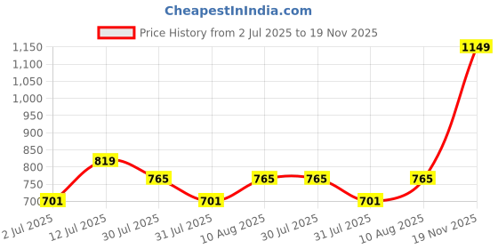 amazon.in levi's Men's Cotton (028-BOXER Shorts-ASST-P2_Assorted_S) levi's Price History Graph from 2 Jul 2025 to 19 Nov 2025
