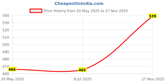 amazon.in levi's Men's Cotton Blend Classic Regular Fit Solid Trunks levi's Price History Graph from 20 May 2025 to 27 Nov 2025