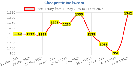 amazon.in levi's Men's Cotton Blend Classic Solid Trunks levi's Price History Graph from 11 May 2025 to 14 Oct 2025