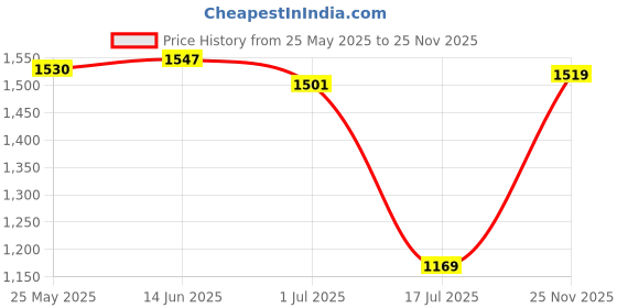 amazon.in levi's Men's Cotton Blend Classic Solid Trunks levi's Price History Graph from 25 May 2025 to 25 Nov 2025