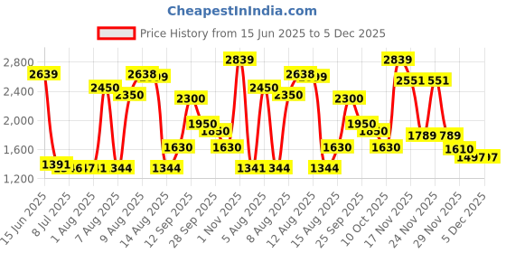 amazon.in levi's Men's Cotton Blend Colourblock Regular Fit Standard Length Trucker Jacket levi's Price History Graph from 15 Jun 2025 to 4 Dec 2025