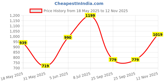 amazon.in levi's Men's Cotton Blend Style #067 Active Regular Fit Solid Trunk levi's Price History Graph from 18 May 2025 to 12 Nov 2025