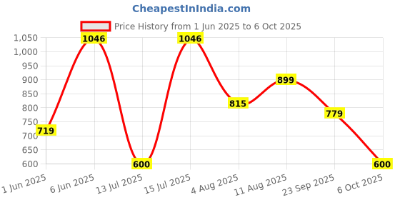 amazon.in levi's Men's Cotton Blend Style #067 Active Regular Fit Solid Trunk levi's Price History Graph from 1 Jun 2025 to 6 Oct 2025