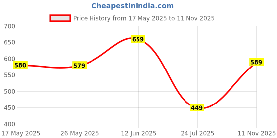 amazon.in levi's Men's Cotton Classic Regular Fit Solid Boxer Brief levi's Price History Graph from 17 May 2025 to 11 Nov 2025