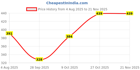 amazon.in levi's Men's Cotton Classic Regular Fit Solid Trunk levi's Price History Graph from 4 Aug 2025 to 20 Nov 2025