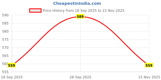 amazon.in levi's Men's Cotton Classic Solid Boxer Briefs levi's Price History Graph from 18 Sep 2025 to 15 Nov 2025