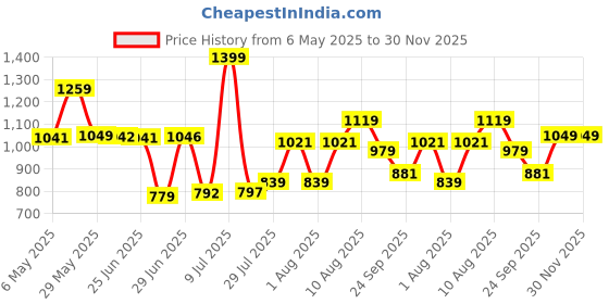 amazon.in levi's Men's Cotton Classic Solid Trunks levi's Price History Graph from 6 May 2025 to 30 Nov 2025