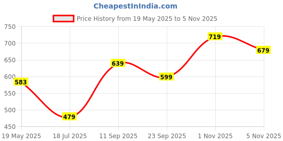 amazon.in levi's Men's Cotton Classic Solid Trunks levi's Price History Graph from 19 May 2025 to 4 Nov 2025