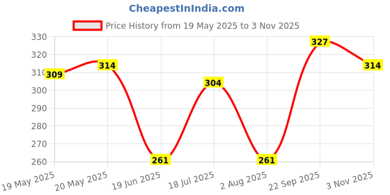 amazon.in levi's Men's Cotton Classic Solid Trunks levi's Price History Graph from 19 May 2025 to 3 Nov 2025