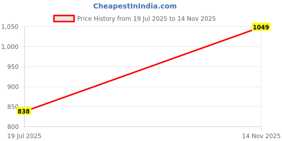 amazon.in levi's Men's Cotton Classic Solid Trunks levi's Price History Graph from 19 Jul 2025 to 14 Nov 2025