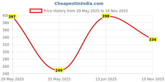 amazon.in levi's Men's Cotton Classic Solid Trunks levi's Price History Graph from 29 May 2025 to 10 Nov 2025