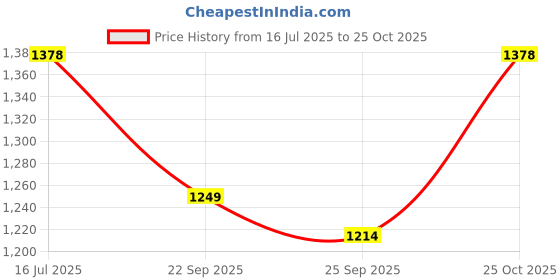 amazon.in levi's Men's Cotton Crew Neck Sweatshirt levi's Price History Graph from 16 Jul 2025 to 25 Oct 2025