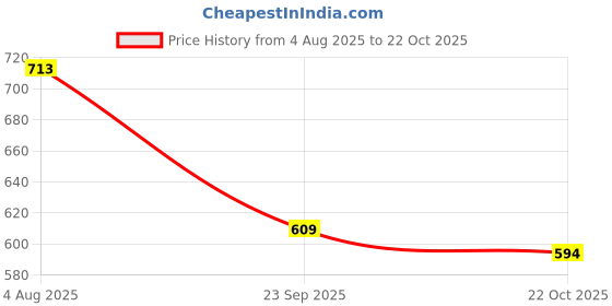 amazon.in levi's Men's Cotton Loose Fit T-Shirt levi's Price History Graph from 4 Aug 2025 to 22 Oct 2025