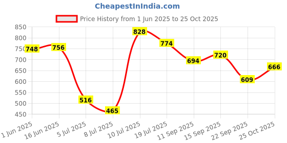 amazon.in levi's Men's Cotton Loose T-Shirt levi's Price History Graph from 1 Jun 2025 to 25 Oct 2025