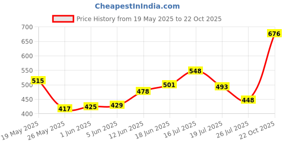 amazon.in levi's Men's Cotton Oversized Fit T-Shirt levi's Price History Graph from 19 May 2025 to 22 Oct 2025