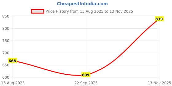amazon.in levi's Men's Cotton Regular Black Graphic Regular T-Shirt levi's Price History Graph from 13 Aug 2025 to 13 Nov 2025