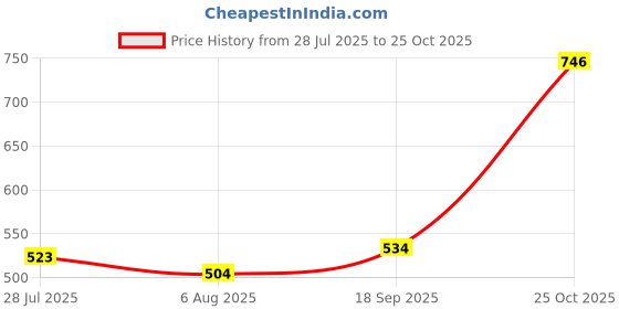amazon.in levi's Men's Cotton Regular Fit Graphic Print Crew Neck T-Shirt levi's Price History Graph from 28 Jul 2025 to 25 Oct 2025