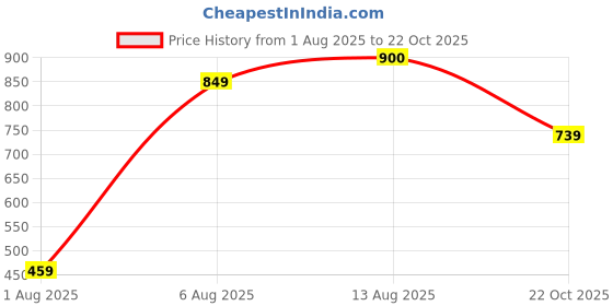 amazon.in levi's Men's Cotton Regular Fit Polo Shirt levi's Price History Graph from 1 Aug 2025 to 22 Oct 2025