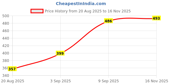 amazon.in levi's Men's Cotton Regular Fit T-Shirt levi's Price History Graph from 20 Aug 2025 to 16 Nov 2025