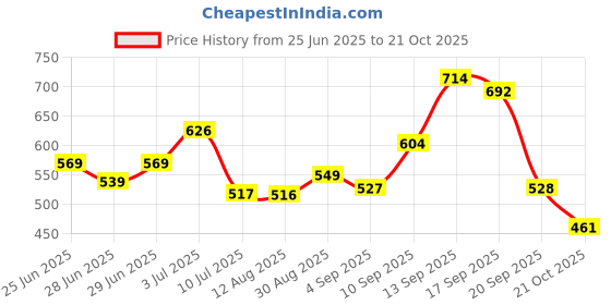 amazon.in levi's Men's Cotton Regular Fit T-Shirt levi's Price History Graph from 25 Jun 2025 to 21 Oct 2025