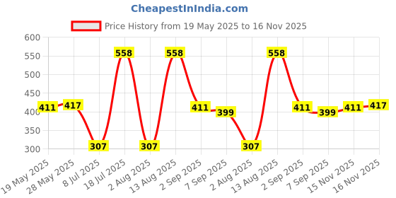 amazon.in levi's Men's Cotton Regular Fit Trunk levi's Price History Graph from 19 May 2025 to 15 Nov 2025