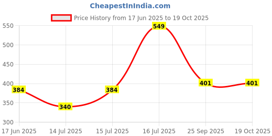 amazon.in levi's Men's Cotton Regular Fit Trunk levi's Price History Graph from 17 Jun 2025 to 18 Oct 2025