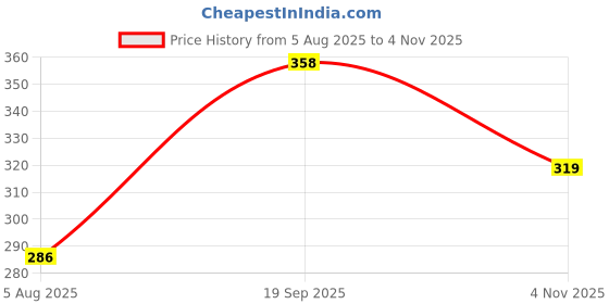 amazon.in levi's Men's Cotton Regular Fit Vest levi's Price History Graph from 5 Aug 2025 to 4 Nov 2025