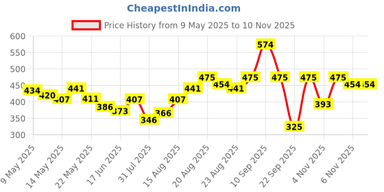 amazon.in levi's Men's Cotton Regular Solid Brief levi's Price History Graph from 9 May 2025 to 9 Nov 2025