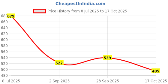 amazon.in levi's Men's Cotton Regular Solid Brief levi's Price History Graph from 8 Jul 2025 to 17 Oct 2025