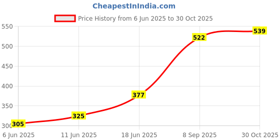 amazon.in levi's Men's Cotton Regular Solid Brief levi's Price History Graph from 6 Jun 2025 to 30 Oct 2025